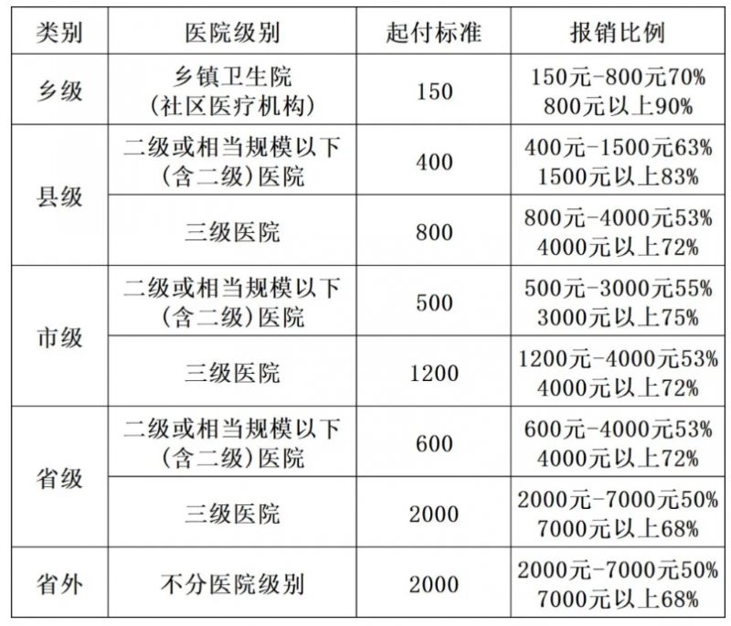 城乡医保报销比例(浙江城乡医保报销比例)