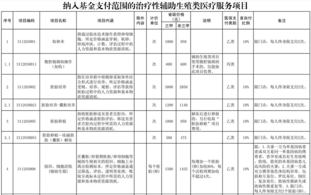 牡丹江辅助生殖纳入医保(辅助生殖纳入医保惠及百万人)