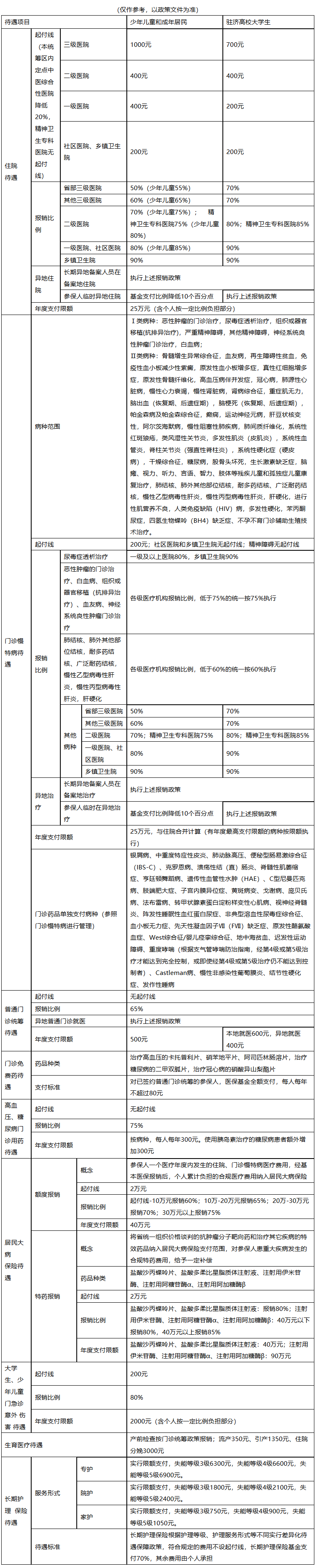 牡丹江城市医保报销比例(大病农保报销比例是多少)